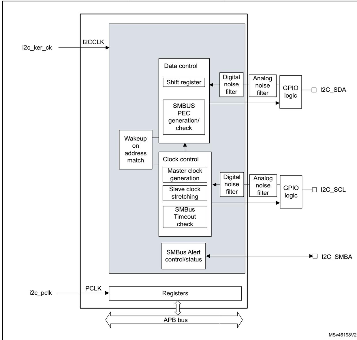 Block diagram of the I2C1/3 interface showing internal components and external connections.