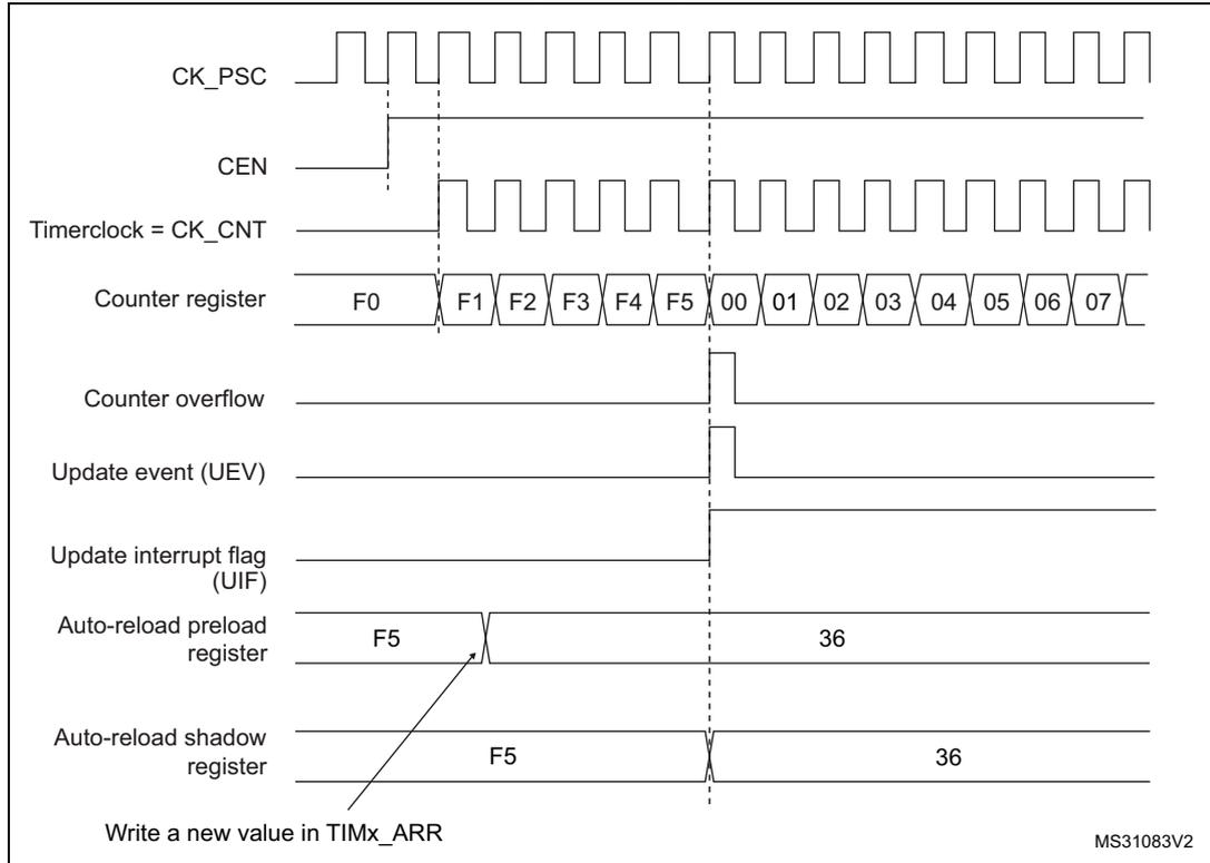 Timing diagram showing the relationship between CK_PSC, CEN, Timerclock (CK_CNT), Counter register values, Counter overflow, Update event (UEV), Update interrupt flag (UIF), and Auto-reload registers (preload and shadow) over time. The diagram shows the counter incrementing from F0 to F7, overflowing at F5, and then reloading with the value 36. The update event (UEV) and interrupt flag (UIF) are triggered at the overflow point. The auto-reload preload register is updated with F5, and the shadow register is updated with 36.