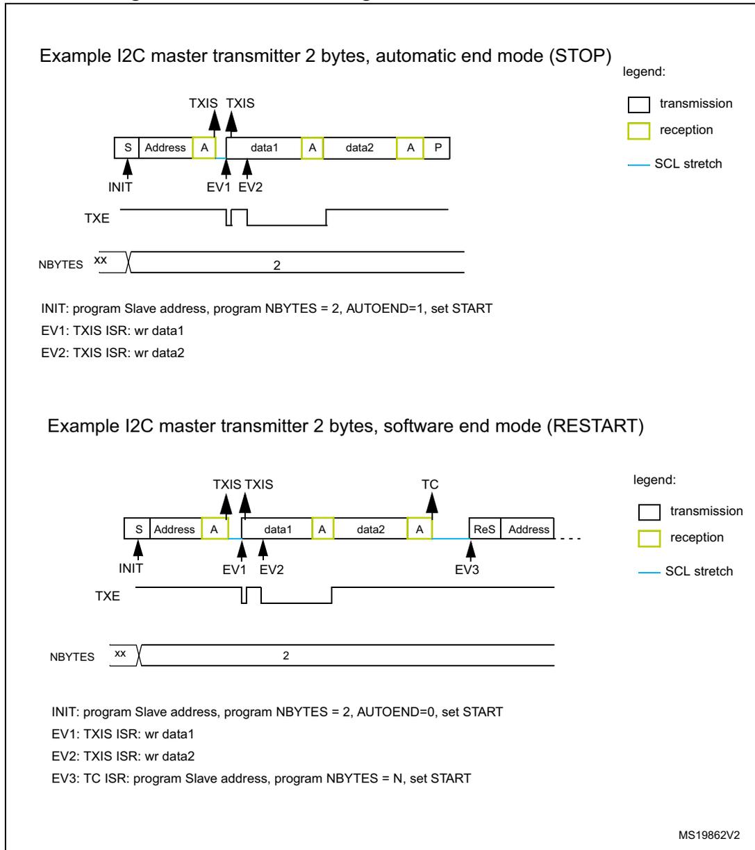 Timing diagram for I2C master transmitter in automatic end mode (STOP). The sequence shows: START (S), Address (transmission), Ack (A, reception), data1 (transmission), Ack (A, reception), data2 (transmission), Ack (A, reception), and STOP (P). Events: INIT at START; EV1 (TXIS) after Address Ack; EV2 (TXIS) after data1 Ack. TXE flag pulses high when data is moved to shift register. NBYTES is set to 2. Legend: white box = transmission, yellow box = reception, blue line = SCL stretch. Timing diagram for I2C master transmitter in software end mode (RESTART). The sequence shows: START (S), Address (transmission), Ack (A, reception), data1 (transmission), Ack (A, reception), data2 (transmission), Ack (A, reception), Transfer Complete (TC) event, then ReSTART (ReS) and Address. Events: INIT at START; EV1 (TXIS) after Address Ack; EV2 (TXIS) after data1 Ack; EV3 (TC) after data2 Ack. TXE flag pulses high. NBYTES is set to 2. Legend: white box = transmission, yellow box = reception, blue line = SCL stretch.