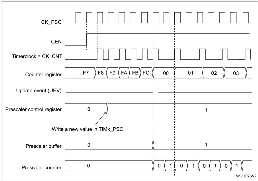 Timing diagram for Figure 191 showing signal transitions for CK_PSC, CEN, Timerclock, Counter register, Update event, Prescaler control register, Prescaler buffer, and Prescaler counter. The diagram illustrates a change in prescaler division from 1 to 2.