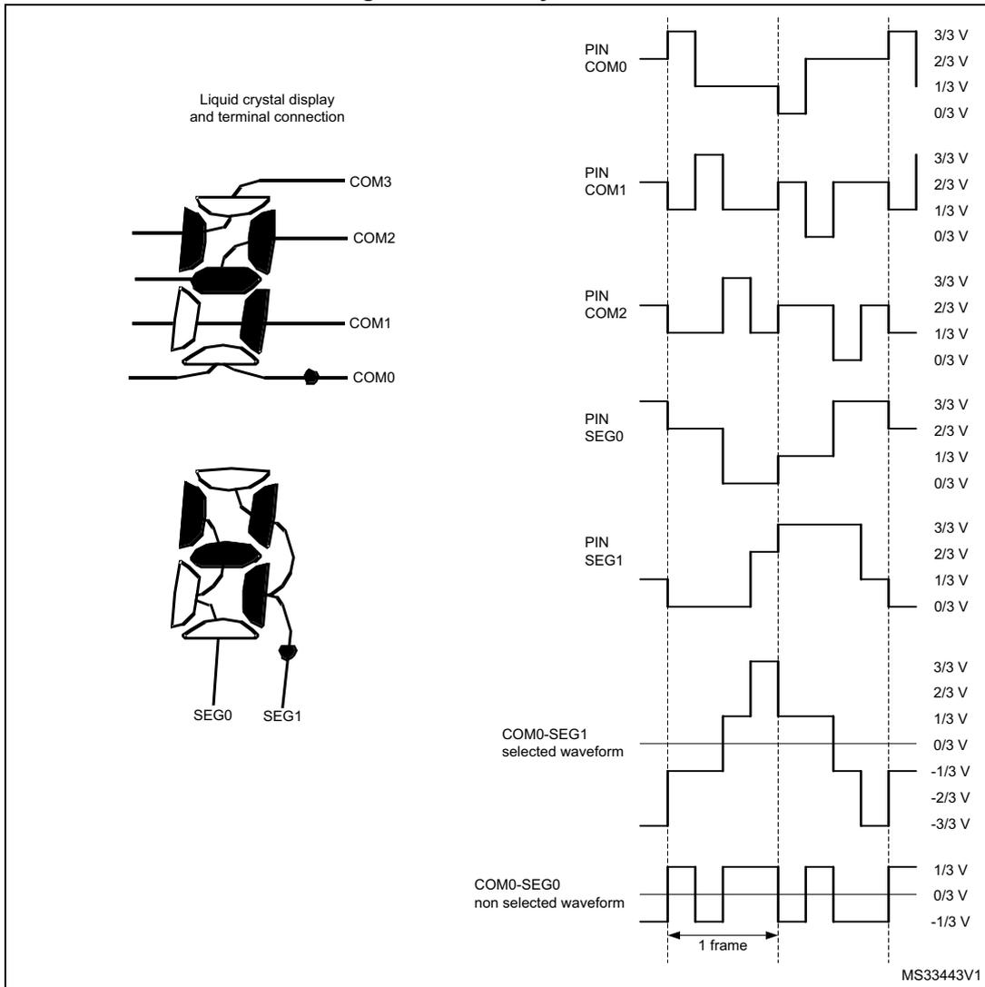 Timing diagram for LCD controller showing terminal connections and voltage waveforms for COM0, COM1, COM2, SEG0, and SEG1 over one frame. The diagram includes a schematic of the LCD terminal connections and a timing chart with voltage levels ranging from -3/3 V to 3/3 V.