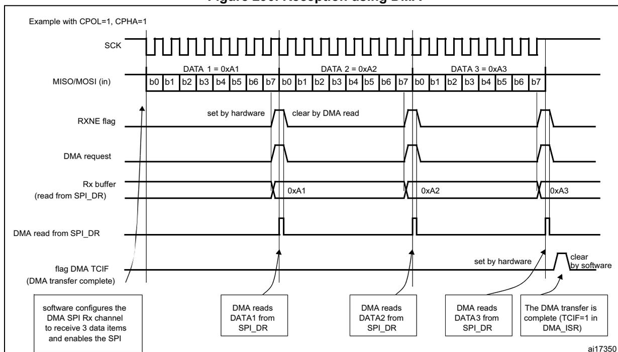 Timing diagram for SPI reception using DMA. It shows the SCK, MISO/MOSI (in), RXNE flag, DMA request, Rx buffer, DMA read from SPI_DR, and flag DMA TCIF over time. The diagram illustrates the reception of three data items: DATA 1 = 0xA1, DATA 2 = 0xA2, and DATA 3 = 0xA3. The RXNE flag is set by hardware when the first bit of a data item is received and cleared by a DMA read. The DMA request is generated when the RXNE flag is set. The Rx buffer contains the received data items. The DMA read from SPI_DR is performed by the DMA controller. The flag DMA TCIF is set by hardware when the last data item is received and cleared by software.