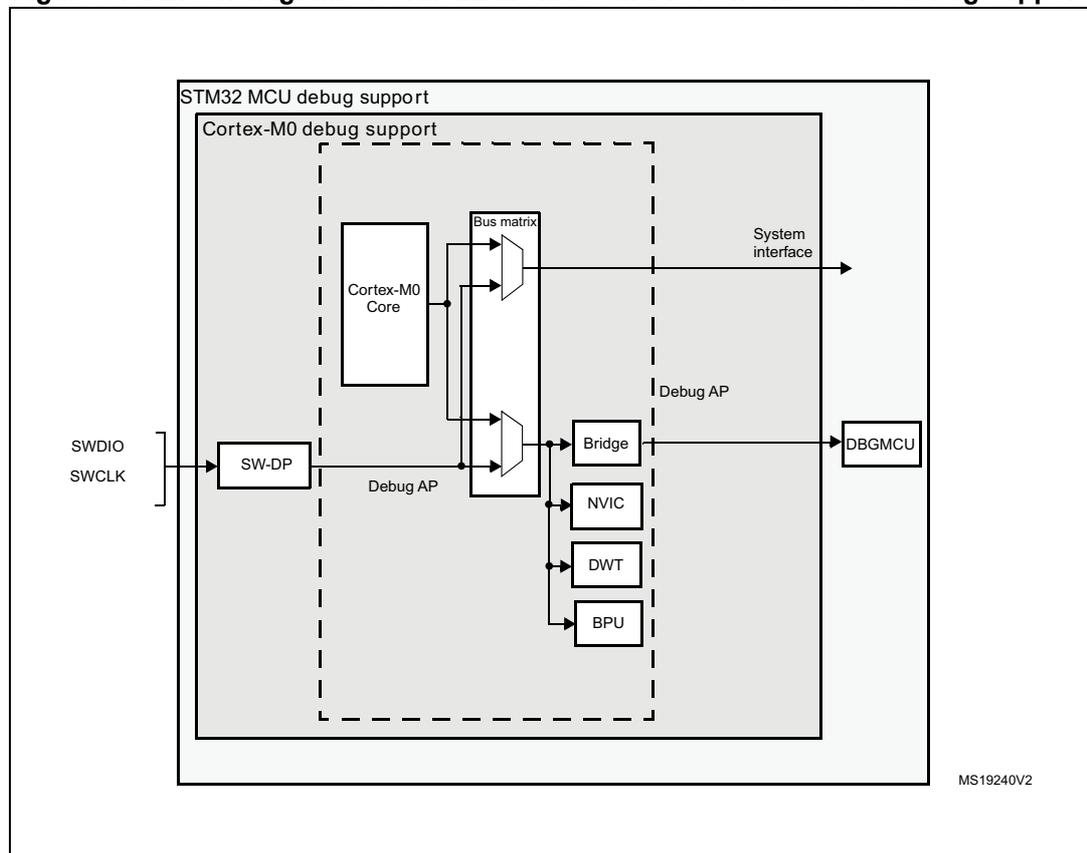 Block diagram of STM32L0x3 MCU and Cortex-M0+-level debug support. The diagram shows the STM32 MCU debug support block containing a Cortex-M0 debug support sub-block. External signals SWDIO and SWCLK enter a SW-DP block. The Cortex-M0 debug support includes the Cortex-M0 Core, a Bus matrix, and a Debug AP. The Bus matrix connects to a System interface. The Debug AP connects to a Bridge, NVIC, DWT, and BPU. The Bridge further connects to a DBGMCU block. The diagram is labeled MS19240V2.