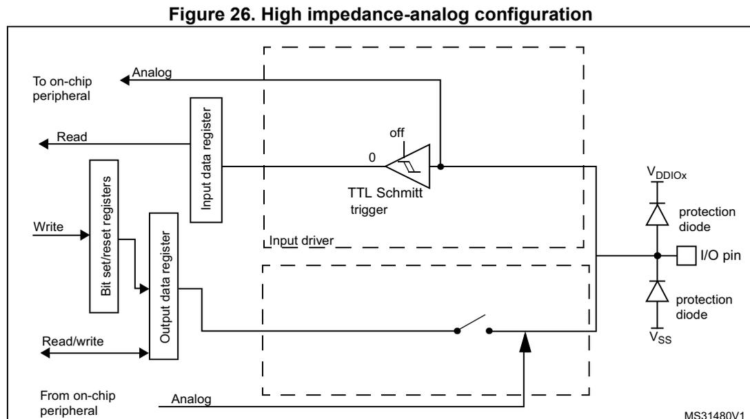 Figure 26: High impedance-analog configuration diagram. This block diagram shows the internal architecture of a GPIO pin in analog configuration. The 'I/O pin' is connected to an 'Analog' on-chip peripheral. The 'Input data register' is connected to the input driver and can be read, showing a constant value of '0'. The 'Output data register' is connected to the output driver and can be written to or read/written. The 'Input driver' contains a 'TTL Schmitt trigger' which is disabled ('off'). The 'Output driver' is disabled. The 'I/O pin' has protection diodes to VDDIOx and Vss. Weak pull-up and pull-down resistors are disabled. The diagram is labeled MS31480V1.