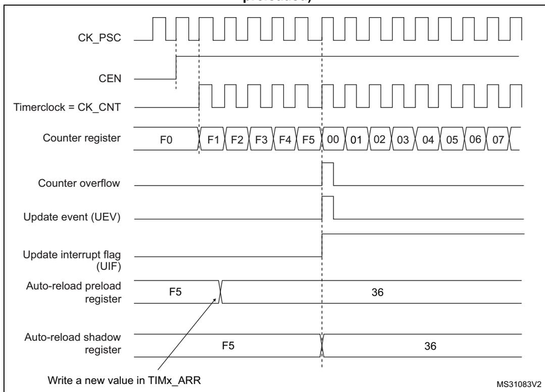Figure 160. Counter timing diagram, update event when ARPE=1 (TIMx_ARR preloaded). The diagram shows the relationship between the prescaler clock (CK_PSC), counter enable (CEN), timer clock (CK_CNT), counter register values, counter overflow, update event (UEV), update interrupt flag (UIF), auto-reload preload register, and auto-reload shadow register. The counter counts from F0 to F5, then overflows to 00. The update event (UEV) and UIF are generated at the overflow. The auto-reload preload register is updated with a new value (36) before the counter overflows. The auto-reload shadow register is updated with the new value (36) at the overflow. An arrow indicates that a new value is written in the TIMx_ARR register.