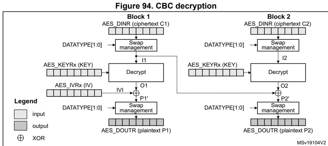 Diagram of CBC decryption showing two blocks, Block 1 and Block 2. Block 1 takes AES_DINR (ciphertext C1) through a Swap management block to produce I1, which is then decrypted using AES_KEYRx (KEY) to produce O1. O1 is XORed with AES_IVRx (IV) to produce P1', which is then swapped back to produce AES_DOUTR (plaintext P1). Block 2 takes AES_DINR (ciphertext C2) through a Swap management block to produce I2, which is then decrypted using AES_KEYRx (KEY) to produce O2. O2 is XORed with I1 (from Block 1) to produce P2', which is then swapped back to produce AES_DOUTR (plaintext P2). A legend indicates that white boxes are input, grey boxes are output, and a circle with a cross is XOR.