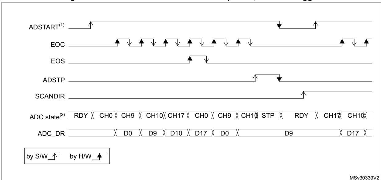 Timing diagram for continuous conversion of a sequence with software trigger. It shows the relationship between ADSTART, EOC, EOS, ADSTP, SCANDIR, ADC state, and ADC_DR signals over time. ADSTART is triggered by software (S/W) and hardware (H/W). EOC pulses for each channel. EOS goes high after the first sequence. ADSTP goes high to start a new sequence. SCANDIR goes high after the last conversion. ADC state shows a sequence of channels: RDY, CH0, CH9, CH10, CH17, CH0, CH9, CH10, STP, RDY, CH17, CH10. ADC_DR shows the corresponding data values: D0, D9, D10, D17, D0, D9, D17.