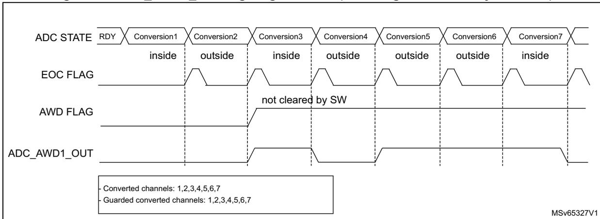 Timing diagram for Figure 51 showing ADC STATE, EOC FLAG, AWD FLAG, and ADC_AWD1_OUT signals. ADC STATE shows RDY followed by Conversion1 (inside), Conversion2 (outside), Conversion3 (inside), Conversion4 (outside), Conversion5 (outside), Conversion6 (outside), and Conversion7 (inside). EOC FLAG pulses at the end of each conversion. AWD FLAG goes high at the end of Conversion3 and stays high with the label 'not cleared by SW'. ADC_AWD1_OUT goes high at the end of Conversion3 and stays high until the end of Conversion7. A legend box states: '- Converted channels: 1,2,3,4,5,6,7; - Guarded converted channels: 1,2,3,4,5,6,7'. Reference MSV65327V1.