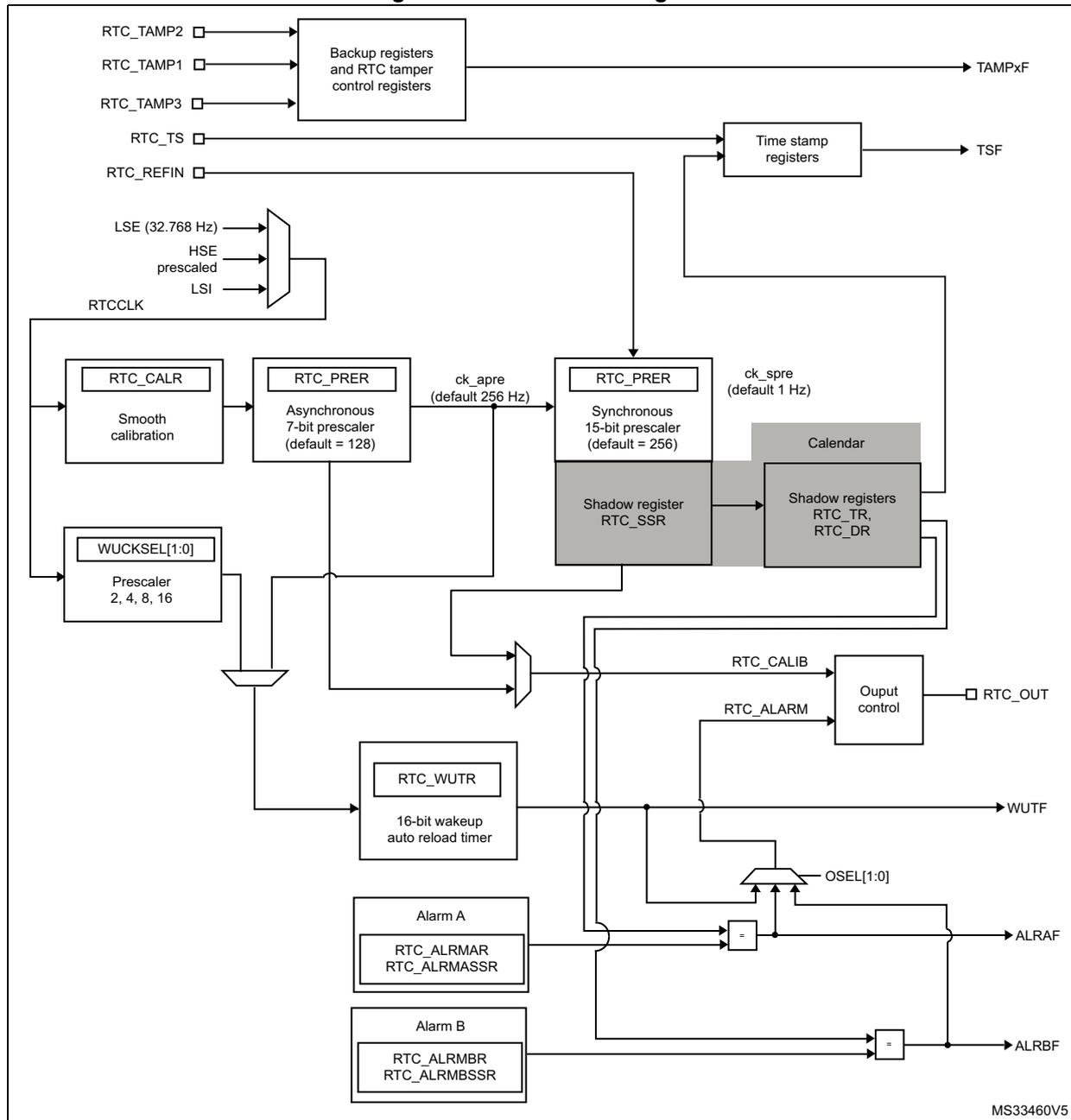 Figure 210. RTC block diagram. This block diagram illustrates the internal architecture of the Real-Time Clock (RTC). At the top, three tamper pins (RTC_TAMP2, RTC_TAMP1, RTC_TAMP3) connect to 'Backup registers and RTC tamper control registers', which output a TAMPxF signal. Below this, RTC_TS and RTC_REFIN pins connect to 'Time stamp registers', which output a TSF signal. The main clock source (RTCCLK) is selected from LSE (32.768 Hz), HSE prescaled, or LSI. This clock feeds into 'RTC_CALR' (Smooth calibration) and 'WUCKSEL[1:0]' (Prescaler 2, 4, 8, 16). The calibration output (RTC_CALIB) goes to 'Output control' (RTC_OUT). The prescaler output (ck_apre, default 256 Hz) feeds into 'RTC_PRER' (Asynchronous 7-bit prescaler, default = 128). The output of this prescaler (ck_spre, default 1 Hz) feeds into 'RTC_PRER' (Synchronous 15-bit prescaler, default = 256) and 'Calendar'. The synchronous prescaler has a 'Shadow register RTC_SSR'. The 'Calendar' block contains 'Shadow registers RTC_TR, RTC_DR'. The 'Calendar' output (RTC_ALARM) goes to 'Output control' (RTC_OUT). The 'Calendar' also feeds into 'Alarm A' (RTC_ALRMAR, RTC_ALMASSR) and 'Alarm B' (RTC_ALRMBR, RTC_ALRBSSR). These alarms are compared with the calendar output via 'OSEL[1:0]' and equality blocks to generate ALRAF and ALRBF signals. A '16-bit wakeup auto reload timer' (RTC_WUTR) also receives the ck_spre clock and outputs a WUTF signal.