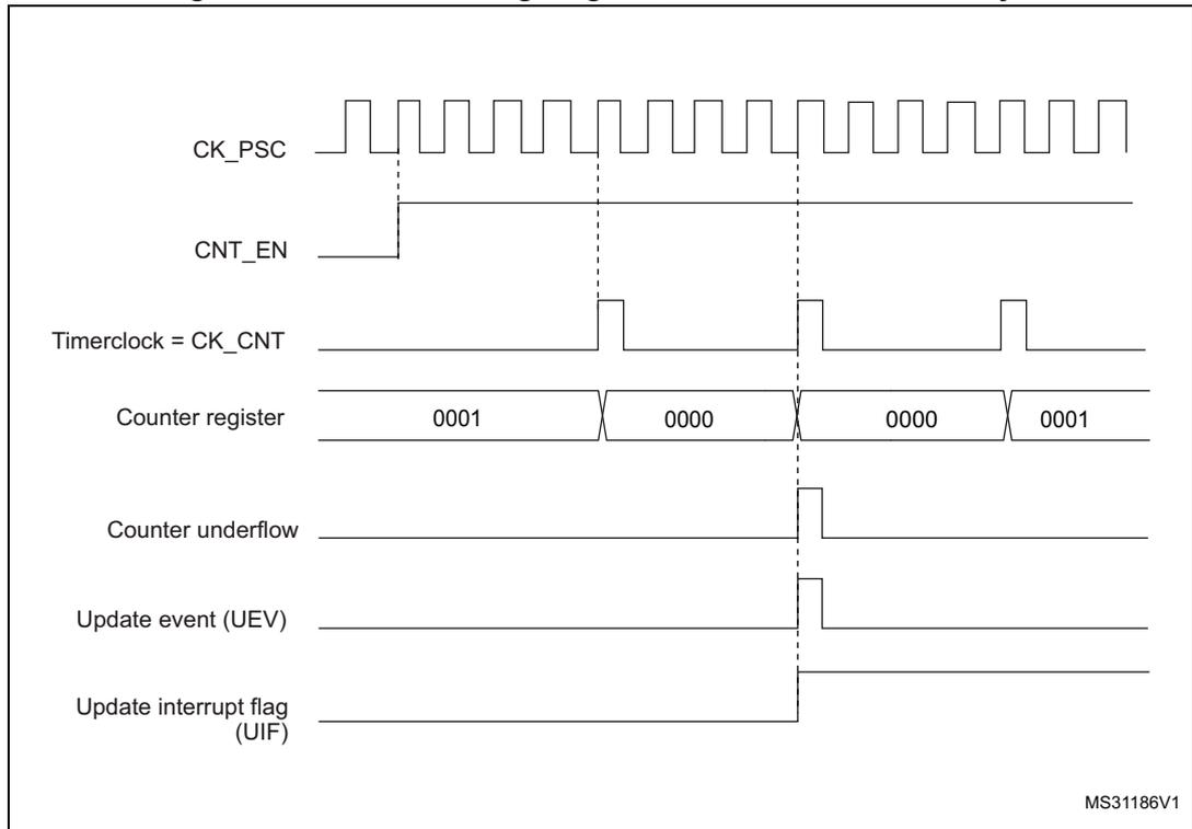 Timing diagram for internal clock divided by 4. It shows the relationship between CK_PSC, CNT_EN, Timerclock (CK_CNT), Counter register values, Counter underflow, Update event (UEV), and Update interrupt flag (UIF).