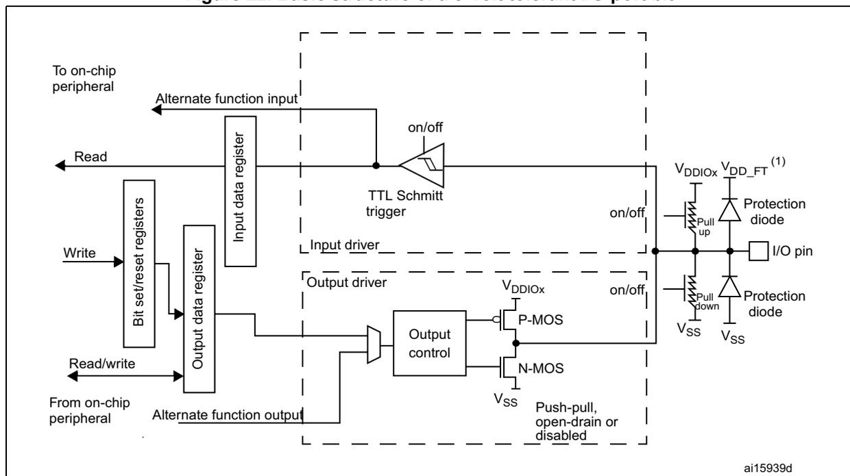 Figure 22: Basic structure of a 5-Volt tolerant I/O port bit. This block diagram shows the internal architecture of a 5-Volt tolerant I/O port bit. It is similar to Figure 21 but features a 'TTL Schmitt trigger' in the input driver. The input path includes an 'Input data register' and 'Bit set/reset registers' for 'Read' and 'Write' operations. The output path includes an 'Output data register' for 'Read/write' operations. External connections include 'To on-chip peripheral' (Alternate function input), 'From on-chip peripheral' (Alternate function output), and an 'I/O pin' with 'Protection diode' and 'Pull up/pull down' resistors. The diagram is labeled ai15939d.