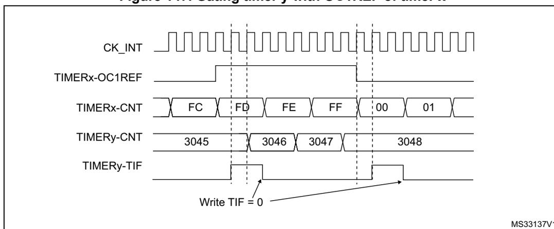 Timing diagram showing the relationship between CK_INT, TIMERx-OC1REF, TIMERx-CNT, TIMERy-CNT, and TIMERy-TIF signals. The diagram illustrates the gating of Timer y by the OC1REF signal of Timer x. The TIMERx-CNT register shows values FC, FD, FE, FF, 00, 01. The TIMERy-CNT register shows values 3045, 3046, 3047, 3048. The TIMERy-TIF signal is shown as a pulse that goes high when the TIMERy-CNT register overflows from 3047 to 3048. An arrow points to the low level of the TIMERy-TIF signal with the text 'Write TIF = 0'. The diagram is labeled MS33137V1.