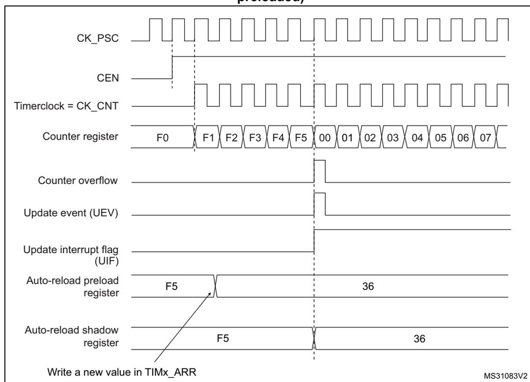 Figure 114. Counter timing diagram, Update event when ARPE=1 (TIMx_ARR preloaded). The diagram shows the relationship between the prescaler clock (CK_PSC), counter enable (CEN), timer clock (CK_CNT), counter register values, counter overflow, update event (UEV), update interrupt flag (UIF), and auto-reload registers (preload and shadow) over time. The counter counts from F0 to F5, then overflows to 00. The update event (UEV) and UIF flag are generated at the overflow. The auto-reload preload register is updated from F5 to 36. The auto-reload shadow register is updated from F5 to 36. A note indicates that a new value is written in TIMx_ARR.