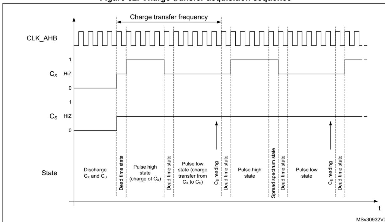 Timing diagram of the charge transfer acquisition sequence showing CLK_AHB, Cx, and Cs signals across various states: Discharge Cx and Cs, Dead time state, Pulse high state (charge of Cx), Pulse low state (charge transfer from Cx to Cs), Cs reading, Spread spectrum state, and Pulse low state.