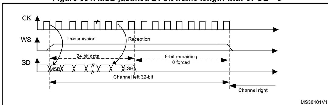 Figure 301: Timing diagram for MSB justified 24-bit frame length with CPOL = 0. It shows the relationship between the Clock (CK), Word Select (WS), and Serial Data (SD) signals. The WS signal is high during transmission and low during reception. The SD signal is latched on the falling edge of CK for transmission and read on the rising edge of CK for reception. The data is divided into Channel left (24-bit data) and Channel right (8-bit remaining, 0 forced). The reference 'MS30101V1' is in the bottom right corner.