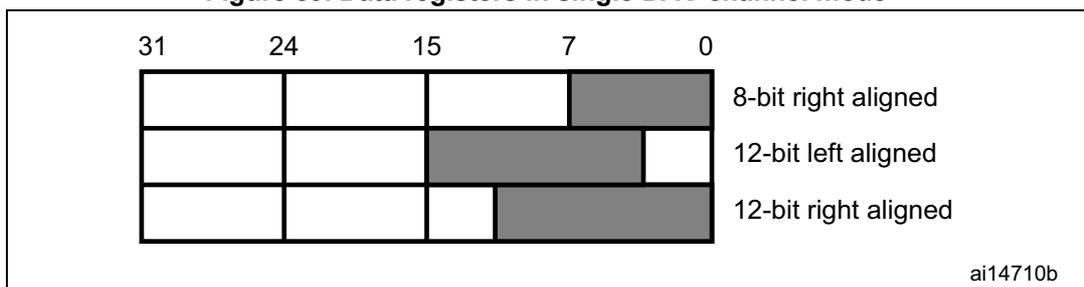 Diagram showing data registers in single DAC channel mode with bit alignment for 8-bit right, 12-bit left, and 12-bit right alignment.