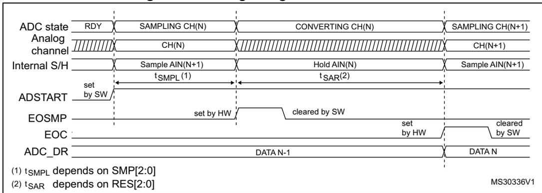 Timing diagram for Figure 37 showing ADC state, Analog channel, Internal S/H, ADSTART, EOSMP, EOC, and ADC_DR signals over time. It illustrates the sampling and converting phases for channels N and N+1.