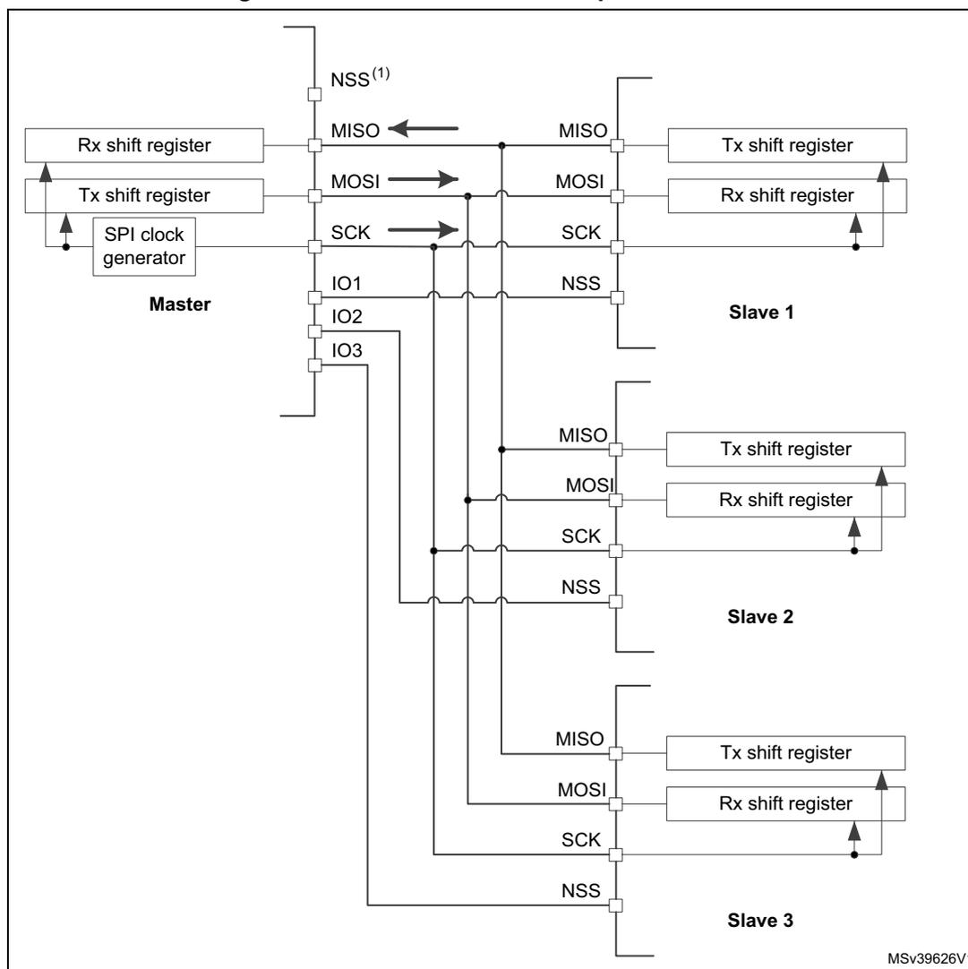 Diagram of standard multi-slave communication showing a Master connected to three independent slaves (Slave 1, Slave 2, Slave 3). The Master has an SPI clock generator connected to SCK. The Master's MISO pin is connected to the slaves' MISO pins. The Master's MOSI pin is connected to the slaves' MOSI pins. The Master's SCK pin is connected to the slaves' SCK pins. The Master's NSS pin is connected to the slaves' NSS pins. The Master's IO1, IO2, and IO3 pins are connected to the slaves' NSS pins. The slaves' MISO pins are connected to the Master's MISO pin. The slaves' MOSI pins are connected to the Master's MOSI pin. The slaves' SCK pins are connected to the Master's SCK pin. The slaves' NSS pins are connected to the Master's IO1, IO2, and IO3 pins. The Master's Rx shift register is connected to the MISO pin. The Master's Tx shift register is connected to the MOSI pin. The slaves' Tx shift register is connected to the MOSI pin. The slaves' Rx shift register is connected to the MISO pin.