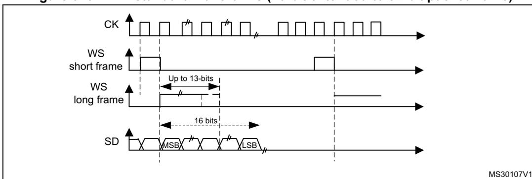 Timing diagram for PCM standard waveforms (16-bit extended to 32-bit packet frame). Similar to Figure 309, but the SD signal shows a 16-bit data packet. WS long frame is shown as 'Up to 13-bits'. The 16-bit data segment on SD is explicitly labeled.