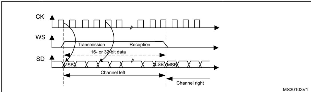 Timing diagram for LSB justified 16-bit or 32-bit full-accuracy with CPOL = 0. It shows three waveforms: CK, WS, and SD. The CK signal is a periodic square wave. The WS signal is a pulse that goes high during the transmission phase and low during the reception phase. The SD signal shows a 16- or 32-bit data packet. The first bit is labeled MSB and the last bit is labeled LSB. Below the SD signal, a 'Channel left' label spans the data packet, and a 'Channel right' label points to the start of the next packet. The diagram is labeled MS30103V1.