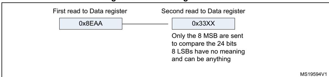 Diagram showing the two-step read process for receiving a 24-bit value (0x8EAA33) via SPI/I2S. The first read from the Data register is 0x8EAA, and the second read is 0x33XX. A note indicates that only the 8 MSB are sent to compare the 24 bits, and the 8 LSBs have no meaning and can be anything. The diagram is labeled MS19594V1.