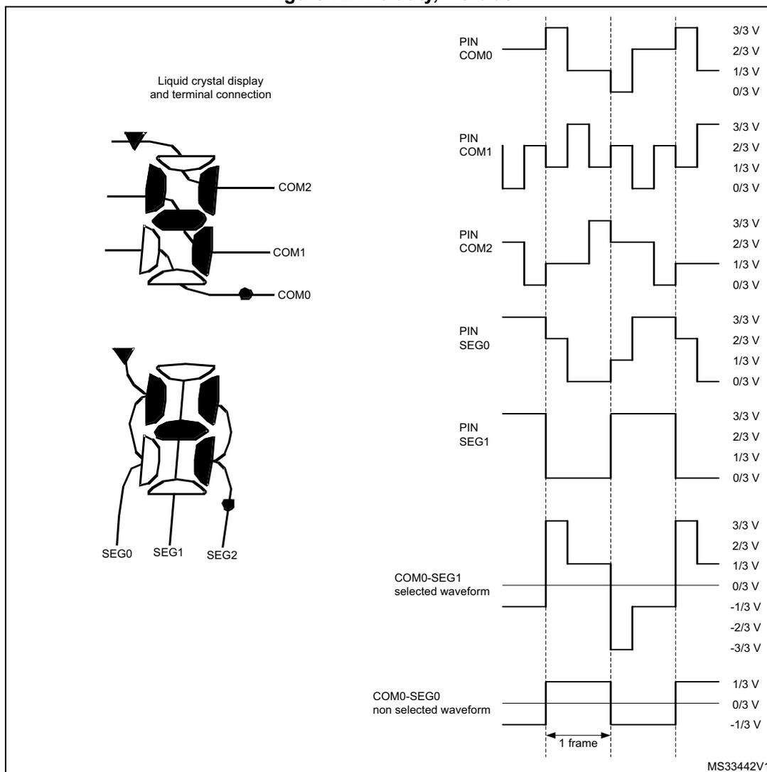 Figure 72: 1/3 duty, 1/3 bias. The figure shows a liquid crystal display (LCD) terminal connection diagram and timing waveforms for COM and SEG pins.