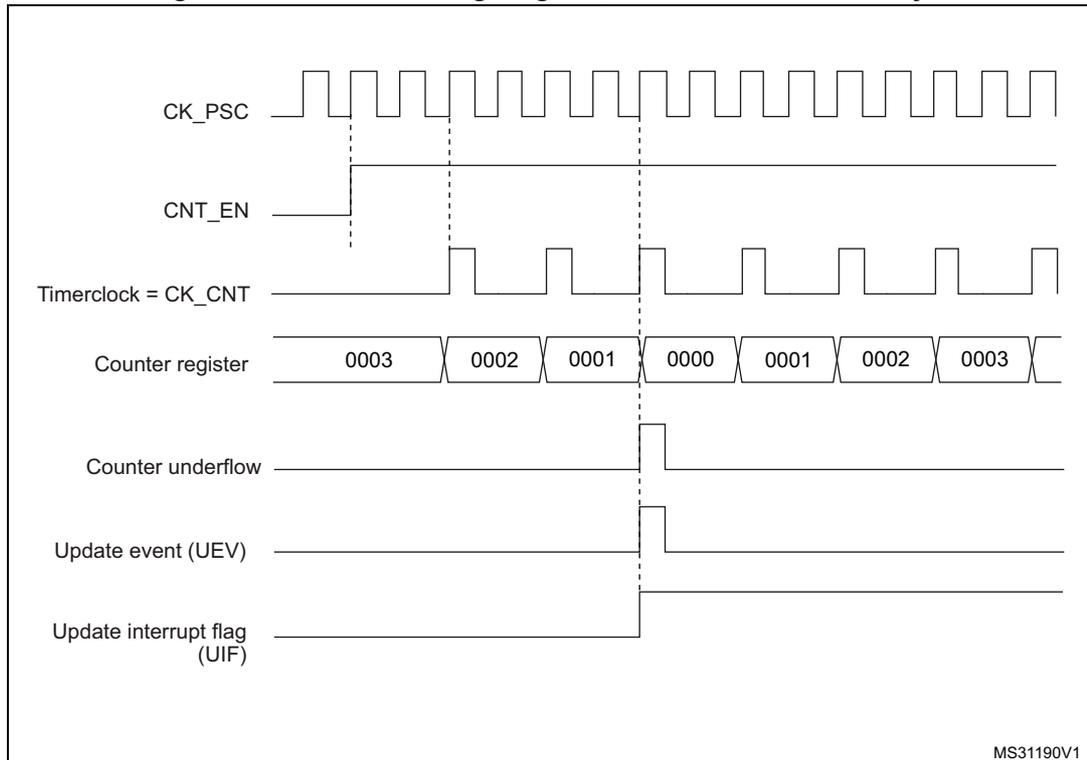 Timing diagram for Figure 121 showing counter timing with internal clock divided by 2. The diagram includes signals for CK_PSC, CNT_EN, Timerclock = CK_CNT, Counter register, Counter underflow, Update event (UEV), and Update interrupt flag (UIF).
