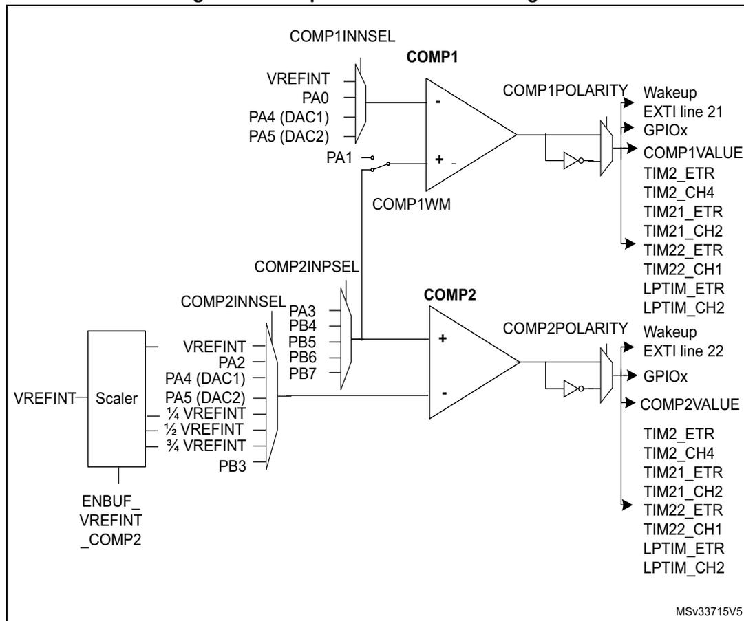 Block diagram of Comparator 1 and 2. The diagram shows two comparators, COMP1 and COMP2. COMP1 has its non-inverting input connected to a multiplexer (COMP1INNSE) which selects between VREFINT, PA0, PA4 (DAC1), and PA5 (DAC2). Its inverting input is connected to PA1. COMP1 has a window mode input (COMP1WM). The output of COMP1 is connected to a multiplexer (COMP1POLARITY) which selects between Wakeup, EXTI line 21, and GPIOx. The output is also connected to a multiplexer (COMP1VALUE) which selects between TIM2_ETR, TIM2_CH4, TIM21_ETR, TIM21_CH2, TIM22_ETR, TIM22_CH1, LPTIM_ETR, and LPTIM_CH2. COMP2 has its non-inverting input connected to a multiplexer (COMP2INNSE) which selects between VREFINT, PA2, PA4 (DAC1), PA5 (DAC2), 1/4 VREFINT, 1/2 VREFINT, 3/4 VREFINT, and PB3. Its inverting input is connected to a common VREFINT line. COMP2 has a window mode input (COMP2WM). The output of COMP2 is connected to a multiplexer (COMP2POLARITY) which selects between Wakeup, EXTI line 22, and GPIOx. The output is also connected to a multiplexer (COMP2VALUE) which selects between TIM2_ETR, TIM2_CH4, TIM21_ETR, TIM21_CH2, TIM22_ETR, TIM22_CH1, LPTIM_ETR, and LPTIM_CH2. A VREFINT Scaler block is shown on the left, connected to VREFINT and ENBUF_VREFINT_COMP2.