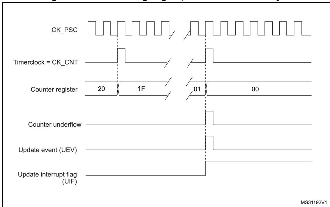 Timing diagram for Figure 168 showing CK_PSC, Timerclock = CK_CNT, Counter register (values 20, 1F, 01, 00), Counter underflow, Update event (UEV), and Update interrupt flag (UIF).