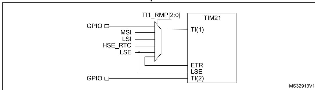 Figure 18: Using TIM21 channel 1 input capture to measure frequencies. The diagram shows a TIM21 block with three input pins: TI(1), ETR, and TI(2). TI(1) is connected to a multiplexer output labeled TI1_RMP[2:0]. The multiplexer has seven inputs: MSI, LSI, HSE_RTC, LSE, and four GPIO pins. ETR is connected to LSE and TI(2). TI(2) is connected to a GPIO pin. The diagram is labeled MS32913V1.