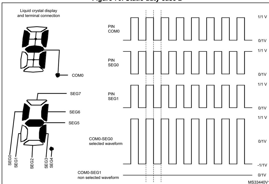 Timing diagram for static duty case 2 showing voltage levels for PIN COM0, PIN SEG0, PIN SEG1, COM0-SEG0 selected waveform, and COM0-SEG1 non selected waveform over time.