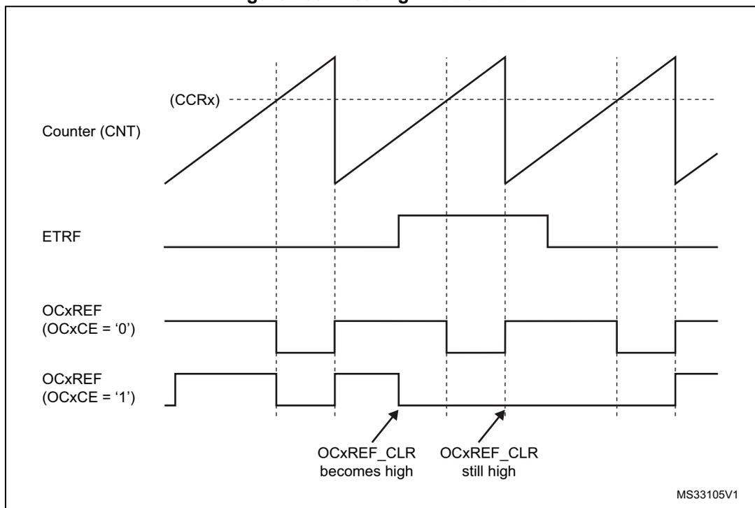 Timing diagram showing the relationship between Counter (CNT), ETRF, and OCxREF signals. The Counter (CNT) is a sawtooth wave. ETRF is a pulse that goes high when CNT overflows. OCxREF (OCxCE = '0') is a signal that is high when CNT < CCRx and low when CNT > CCRx. OCxREF (OCxCE = '1') is a signal that is high when CNT < CCRx and low when CNT > CCRx. The diagram shows that OCxREF_CLR becomes high when CNT overflows and remains high until the next overflow. The label MS33105V1 is in the bottom right corner.
