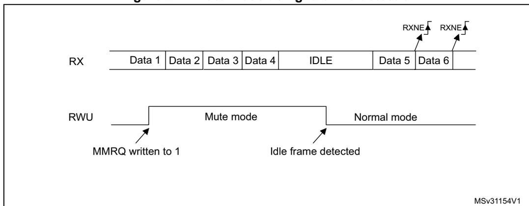 Timing diagram for Figure 271. The RX line shows a sequence of Data 1, Data 2, Data 3, Data 4, IDLE, Data 5, and Data 6. The RWU line is initially low. When MMRQ is written to 1, the RWU line goes high, entering 'Mute mode'. Upon detection of an IDLE frame, the RWU line goes low, returning to 'Normal mode'. RXNE flags are shown rising at the start of Data 5 and Data 6.