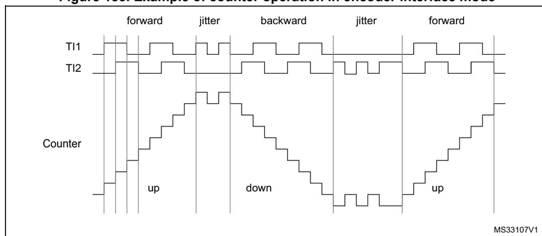 Timing diagram showing the operation of a counter in encoder interface mode. The diagram displays three waveforms over time: TI1, TI2, and Counter. The TI1 and TI2 signals are square waves representing encoder outputs. The Counter waveform shows the count value, which increases (up) during the 'forward' phase and decreases (down) during the 'backward' phase. Jitter periods are shown where the counter count remains stable despite signal noise. The diagram is divided into five segments: forward, jitter, backward, jitter, and forward. The counter count is labeled 'up' for increasing and 'down' for decreasing. The identifier MS33107V1 is present in the bottom right corner.