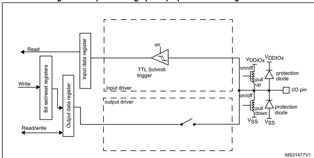 Figure 23: Input floating / pull up / pull down configurations. This block diagram illustrates the internal architecture of a GPIO pin. On the left, external signals 'Read', 'Write', and 'Read/write' are shown. 'Read' connects to the 'Input data register'. 'Write' connects to 'Bit set/reset registers', which in turn connect to the 'Output data register'. 'Read/write' connects to both the 'Bit set/reset registers' and the 'Output data register'. The 'Input data register' is connected to a 'TTL Schmitt trigger' (labeled 'on'). The 'Output data register' is connected to an 'output driver' (indicated by a dashed box). The 'TTL Schmitt trigger' and 'output driver' are both connected to the 'I/O pin'. The 'I/O pin' is connected to two 'protection diode' structures. The upper diode is connected to VDDIOx and is controlled by a pull-up resistor (labeled 'pull up', 'on/off'). The lower diode is connected to VSS and is controlled by a pull-down resistor (labeled 'pull down', 'on/off'). A switch symbol is shown between the 'output driver' and the 'I/O pin'. The identifier 'MS31477V1' is in the bottom right corner.