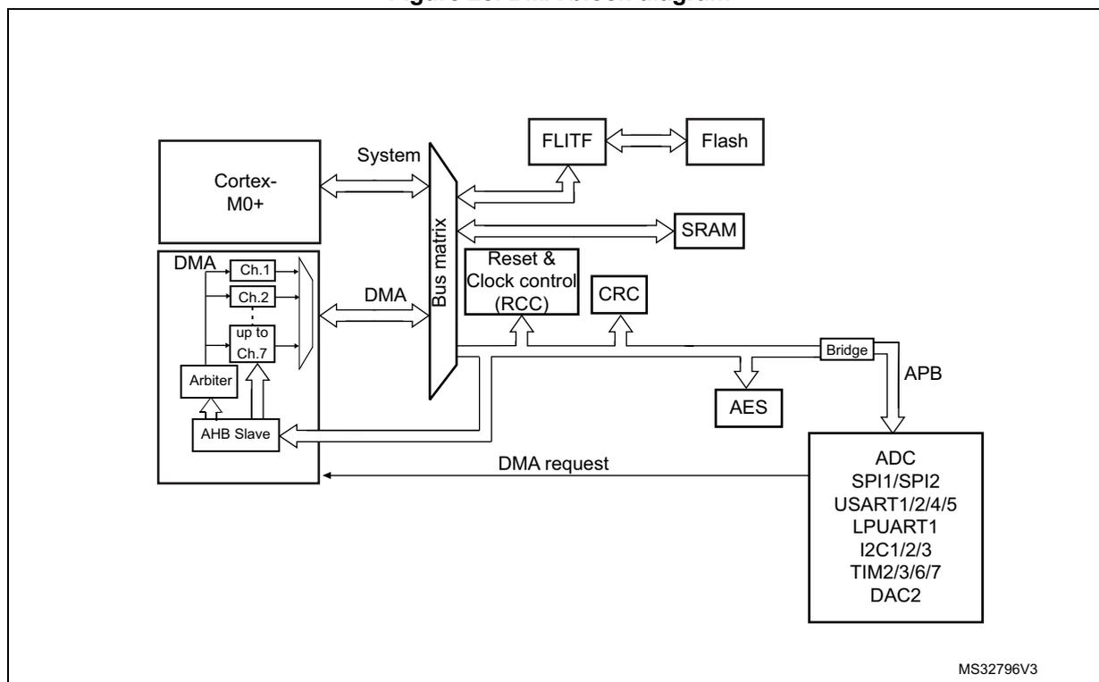 Figure 28. DMA block diagram. The diagram shows the internal architecture of the DMA controller. On the left, the Cortex-M0+ processor is connected to a 'System' bus matrix. Below it, the DMA controller contains 7 channels (Ch.1 to Ch.7), an Arbiter, and an AHB Slave interface. The DMA controller is connected to the System bus matrix via a 'DMA' interface. The System bus matrix is connected to several components: FLITF (connected to Flash), SRAM, Reset & Clock control (RCC), CRC, and a Bridge. The Bridge is connected to an APB bus, which in turn connects to a large block containing various peripherals: ADC, SPI1/SPI2, USART1/2/4/5, LPUART1, I2C1/2/3, TIM2/3/6/7, and DAC2. The Bridge also connects to an AES block. A 'DMA request' line is shown from the peripherals back to the DMA controller. The diagram is labeled MS32796V3 in the bottom right corner.