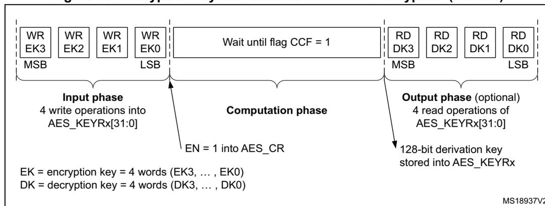 Figure 89: Encryption key derivation for ECB/CBC decryption (Mode 2). The diagram shows three phases: Input phase, Computation phase, and Output phase (optional).