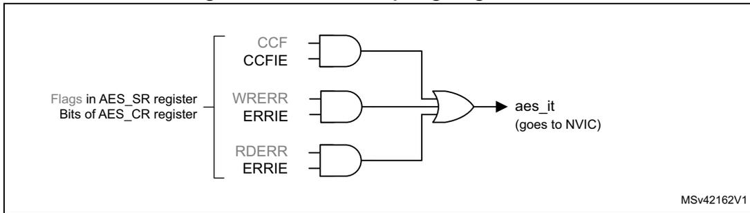 Logic diagram showing AES interrupt signal generation. It features three AND gates. The first AND gate takes 'CCF' (from AES_SR register) and 'CCFIE' (from AES_CR register) as inputs. The second AND gate takes 'WRERR' (from AES_SR register) and 'ERRIE' (from AES_CR register) as inputs. The third AND gate takes 'RDERR' (from AES_SR register) and 'ERRIE' (from AES_CR register) as inputs. The outputs of these three AND gates are connected to a single OR gate. The output of the OR gate is labeled 'aes_it (goes to NVIC)'. A bracket on the left groups the inputs as 'Flags in AES_SR register' and 'Bits of AES_CR register'. The diagram is labeled 'MSV42162V1' in the bottom right corner.