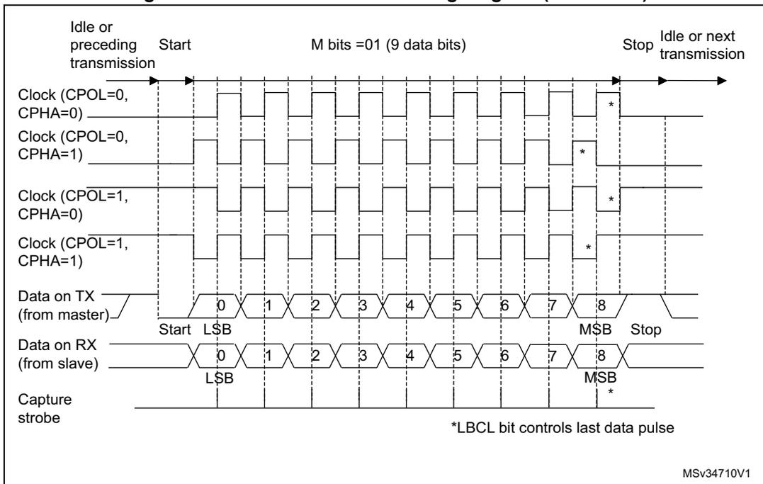 Figure 255. USART data clock timing diagram (M bits = 01). This timing diagram shows the relationship between the clock signal and data transmission for four different clock configurations: CPOL=0, CPHA=0; CPOL=0, CPHA=1; CPOL=1, CPHA=0; and CPOL=1, CPHA=1. The diagram illustrates the start, 9 data bits (M bits = 01), stop, and idle or next transmission phases. The data on TX (from master) and Data on RX (from slave) are shown for bits 0 through 8, with bit 0 being the LSB and bit 8 being the MSB. The Capture strobe is indicated for each configuration. A note at the bottom right states '*LBCL bit controls last data pulse' and the identifier 'MSv34710V1' is present.