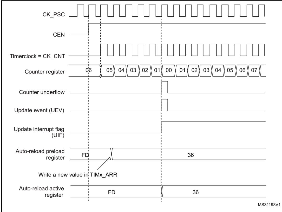 Timing diagram for counter underflow with ARPE=1. It shows the relationship between CK_PSC, CEN, Timerclock (CK_CNT), Counter register values (06 down to 00, then 01 up to 07), Counter underflow, Update event (UEV), Update interrupt flag (UIF), Auto-reload preload register (FD to 36), and Auto-reload active register (FD to 36).