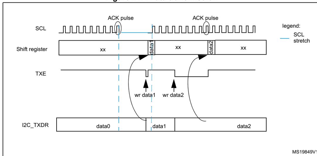 Timing diagram for I2C data transmission showing SCL, Shift register, TXE, and I2C_TXDR signals over time. The diagram illustrates the flow of data from the I2C_TXDR register through the shift register to the SDA line, synchronized with SCL pulses. It shows two data bytes, data1 and data2, being transmitted. ACK pulses are shown on the SCL line. The TXE flag is shown going high when the shift register is empty and low when it contains data. The I2C_TXDR register is shown being updated with data0, data1, and data2. A legend indicates that a blue line represents an SCL stretch.