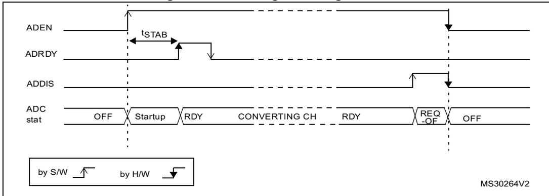 Timing diagram showing the sequence of signals (ADEN, ADRDY, ADDIS, ADC stat) for enabling and disabling the ADC. It shows the flow from OFF to Startup, RDY, CONVERTING CH, RDY, REQ-OF, and back to OFF. Control signals ADEN, ADRDY, and ADDIS are shown with their respective transitions. A legend indicates 'by S/W' for rising edges and 'by H/W' for falling edges.