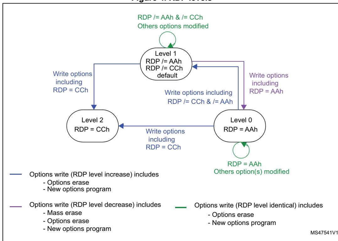 Diagram illustrating RDP levels and transitions between them. Level 1 is the default (RDP != AAh, RDP != CCh). Level 2 has RDP = CCh. Level 0 has RDP = AAh. Transitions are shown with arrows indicating the required write options.