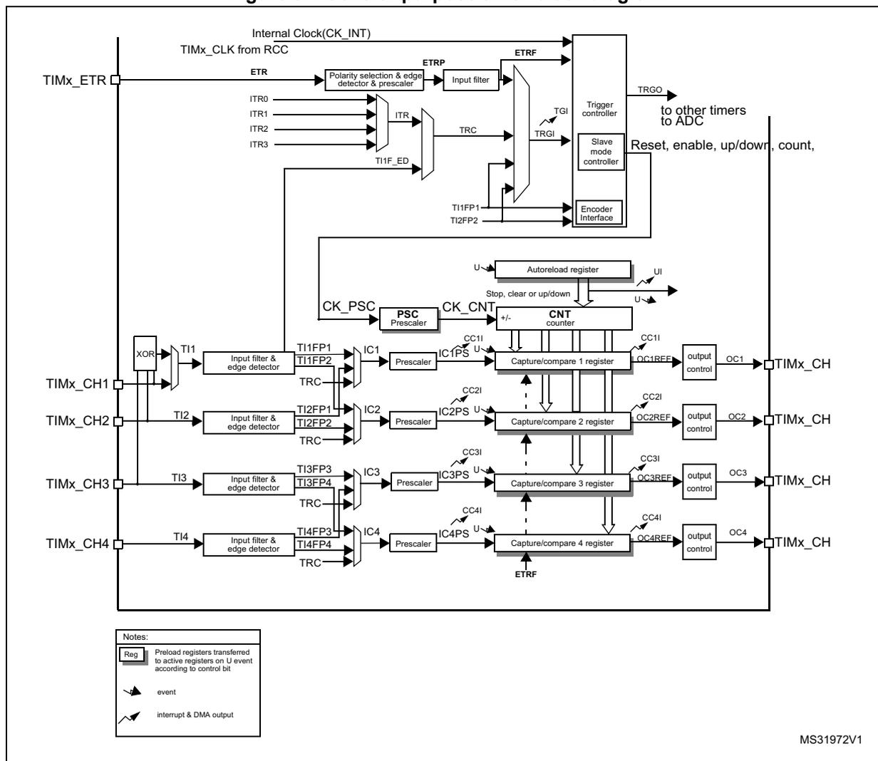 Figure 87. General-purpose timer block diagram. This is a complex block diagram of a general-purpose timer (TIM2 to TIM5). At the top, the 'Internal Clock(CK_INT)' and 'TIMx_CLK from RCC' are inputs. The 'TIMx_ETR' pin is connected to a 'Polarity selection & edge detector & prescaler' block, which outputs 'ETRP'. 'ETRP' is filtered by an 'Input filter' to produce 'ETRF'. 'ETRF' is an input to the 'Trigger controller'. The 'Trigger controller' also receives 'ITR0', 'ITR1', 'ITR2', and 'ITR3' signals via an 'ITR' block. It outputs 'TRGO' to other timers and ADC, and 'TRGI' to the 'Slave mode controller'. The 'Slave mode controller' provides 'Reset, enable, up/down, count' signals to the 'CNT counter'. The 'CNT counter' is a 16-bit/32-bit counter with 'U' (update) and 'UI' (update interrupt) signals. It is connected to the 'Autoreload register' and the 'PSC Prescaler'. The 'PSC Prescaler' takes 'CK_PSC' and outputs 'CK_CNT' to the counter. Below the counter are four 'Capture/compare' registers (1 to 4). Each register has 'CC' (capture/compare) and 'U' (update) signals. Each register is connected to an 'output control' block, which outputs 'OC1' through 'OC4' to 'TIMx_CH' pins. Each 'TIMx_CH' pin is connected to an 'Input filter & edge detector' block. These blocks output 'TI1' through 'TI4' signals. 'TI1' through 'TI4' are also inputs to the 'PSC Prescaler' blocks for each channel. Each channel has its own 'Prescaler' block that outputs 'IC1PS' through 'IC4PS' to the 'Capture/compare' registers. The 'Capture/compare' registers also receive 'TRC' signals from the 'Input filter & edge detector' blocks. A 'XOR' block is connected to 'TI1' through 'TI4' and outputs 'TI1F_ED'. 'TI1F_ED' is an input to the 'ITR' block. A 'Legend' box at the bottom left explains the symbols: 'Reg' for registers, 'event' for signal flow, and 'interrupt & DMA output' for interrupt/DMA signals. The diagram is labeled 'MS31972V1' at the bottom right.
