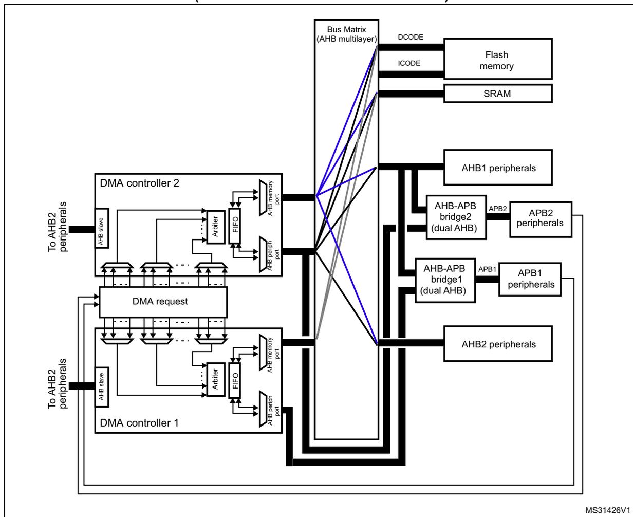 Block diagram of the system implementation of two DMA controllers (DMA1 and DMA2) connected to a Bus Matrix (AHB multilayer). The diagram shows DMA2 connected to the Bus Matrix via its AHB slave port, which is connected to the DCODE and ICODE lines. DMA1 is connected to the Bus Matrix via its AHB slave port, which is connected to the SRAM line. Both DMA controllers have multiple DMA request lines connected to the Bus Matrix. The Bus Matrix is connected to Flash memory, SRAM, AHB1 peripherals, AHB-APB bridge2 (dual AHB) which connects to APB2 peripherals, AHB-APB bridge1 (dual AHB) which connects to APB1 peripherals, and AHB2 peripherals. The diagram also shows the internal structure of the DMA controllers, including the DMA request block, Arbiter, FIFO, and AHB memory port. The diagram is labeled MS31426V1.
