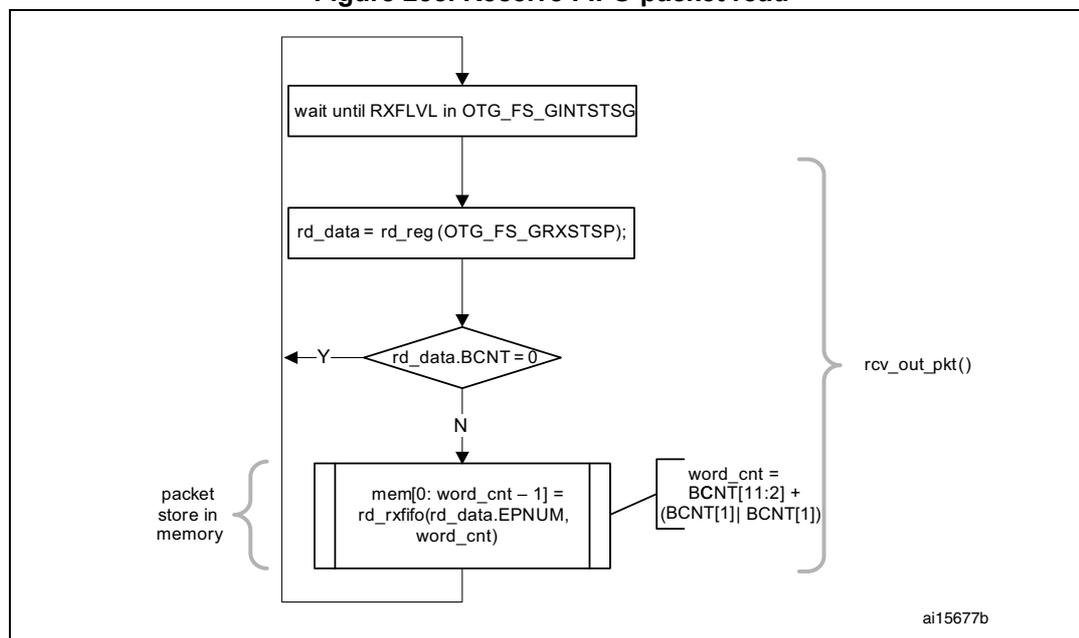 Flowchart of the Receive FIFO packet read procedure. The process starts with 'wait until RXFLVL in OTG_FS_GINTSTSG', followed by 'rd_data = rd_reg (OTG_FS_GRXSTSP);'. A decision diamond 'rd_data.BCNT = 0?' follows. If 'Y' (Yes), it loops back to the start. If 'N' (No), it proceeds to a block 'mem[0: word_cnt - 1] = rd_rxfifo(rd_data.EPNUM, word_cnt)'. This block is associated with 'packet store in memory' and 'word_cnt = BCNT[11:2] + (BCNT[1] | BCNT[1])'. A bracket on the right groups the decision and the memory store block as 'rcv_out_pkt()'. The diagram is labeled 'ai15677b'.