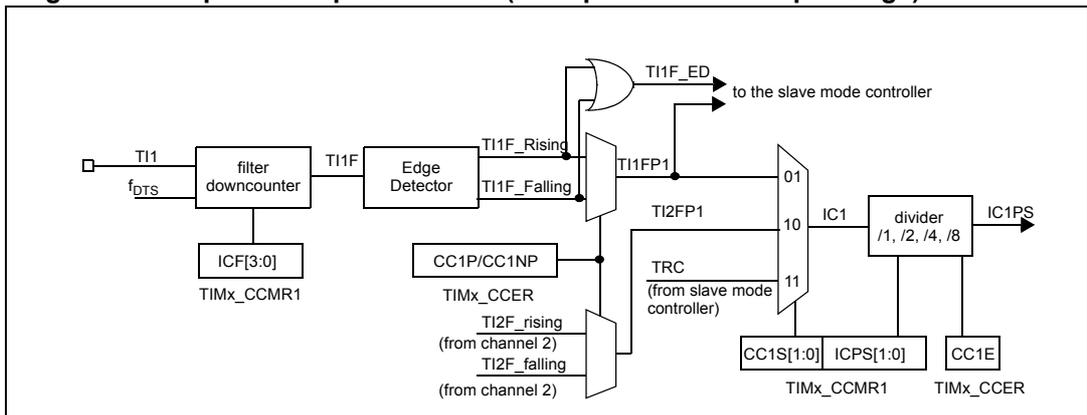 Block diagram of the capture/compare channel input stage for channel 1. It shows the signal flow from TI1 input through a filter downcounter (controlled by ICF[3:0] in TIMx_CCMR1) to an Edge Detector (controlled by CC1P/CC1NP in TIMx_CCER). The Edge Detector outputs TI1F_Rising and TI1F_Falling signals. These are multiplexed with TI2F signals from channel 2 (TI2F_rising and TI2F_falling) to produce TI1FP1. TI1FP1 is then divided by a divider (/1, /2, /4, /8) controlled by CC1S[1:0] and ICPS[1:0] in TIMx_CCMR1 to produce IC1PS. The divider output IC1 is also used as a trigger input (TRC) for the slave mode controller. The diagram also shows the connection to the slave mode controller via TI1F_ED.