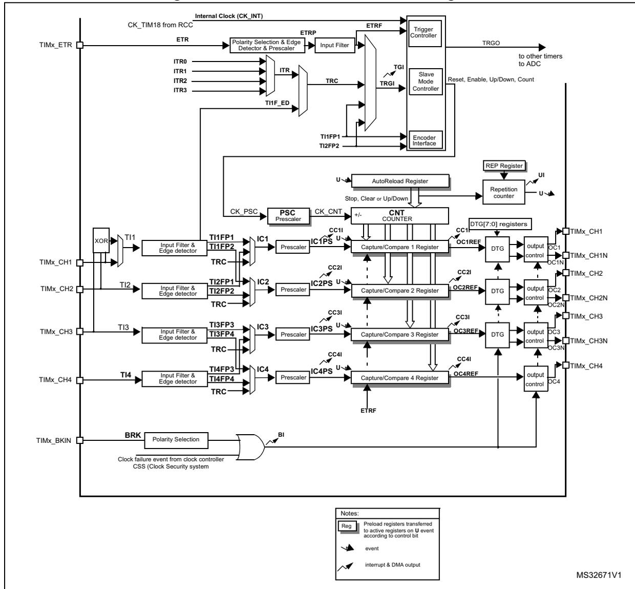 Advanced-control timer block diagram showing internal components like Counter, Capture/Compare registers, and external connections for channels and triggers.