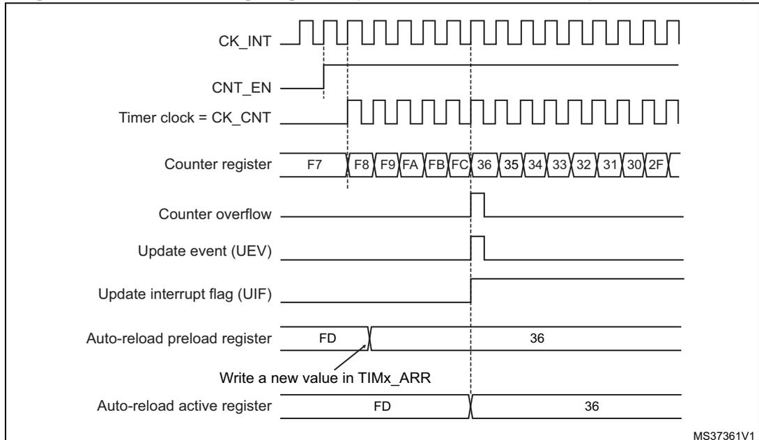 Timing diagram for counter overflow with ARPE=1. It shows the relationship between CK_INT, CNT_EN, Timer clock, Counter register values (F7 up to FC, then 36 down to 2F), Counter overflow, Update event (UEV), Update interrupt flag (UIF), and the Auto-reload registers (preload and active) which are updated from FD to 36 at the overflow event.