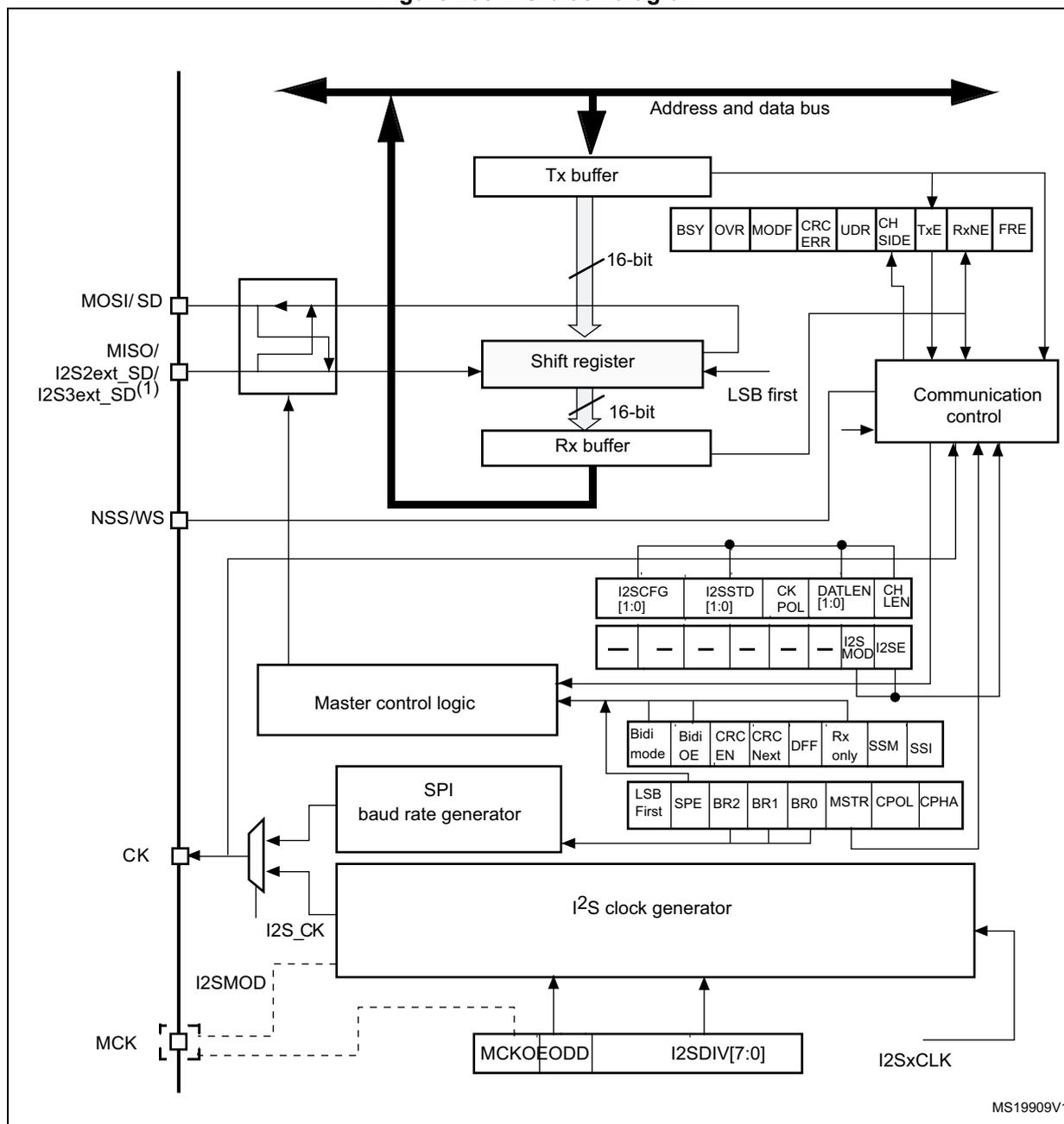 Figure 208. I2S block diagram. This is a detailed block diagram of the I2S interface within a microcontroller. At the top, an 'Address and data bus' is shown as a thick double-headed arrow. Below it, a 'Tx buffer' (transmit buffer) and an 'Rx buffer' (receive buffer) are connected to this bus. A 'Shift register' is positioned between the buffers, with '16-bit' data paths indicated. The shift register is controlled by 'LSB first' and 'Communication control' blocks. The 'Communication control' block is connected to a series of registers: BSY, OVR, MODF, CRC ERR, UDR, CH SIDE, TxE, RxNE, and FRE. On the left, pins are labeled MOSI/SD, MISO/ I2S2ext_SD/ I2S3ext_SD(1), and NSS/WS. The 'Master control logic' block is connected to the communication control and to a set of configuration registers: I2SCFG [1:0], I2SSTD [1:0], CK POL, DATLEN [1:0], CH LEN, and a second row with I2S MOD and I2SE. Below these are another set of registers: Bidi mode, Bidi OE, CRC EN, CRC Next, DFF, Rx only, SSM, and SSI. Further down are registers for LSB First, SPE, BR2, BR1, BR0, MSTR, CPOL, and CPHA. A 'SPI baud rate generator' is connected to the master control logic. At the bottom, an 'I2S clock generator' is shown, connected to 'CK' and 'I2S_CK' pins. It has control registers MCKOE/ODD and I2SDIV[7:0]. An 'MCK' pin is also shown at the bottom left. The diagram is labeled MS19909V1 in the bottom right corner.
